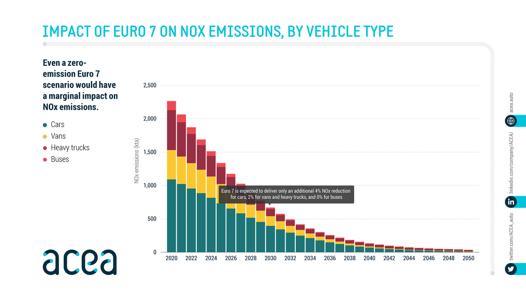 Impact of Euro 7 on NOX emissions by vehicle type 1024x576